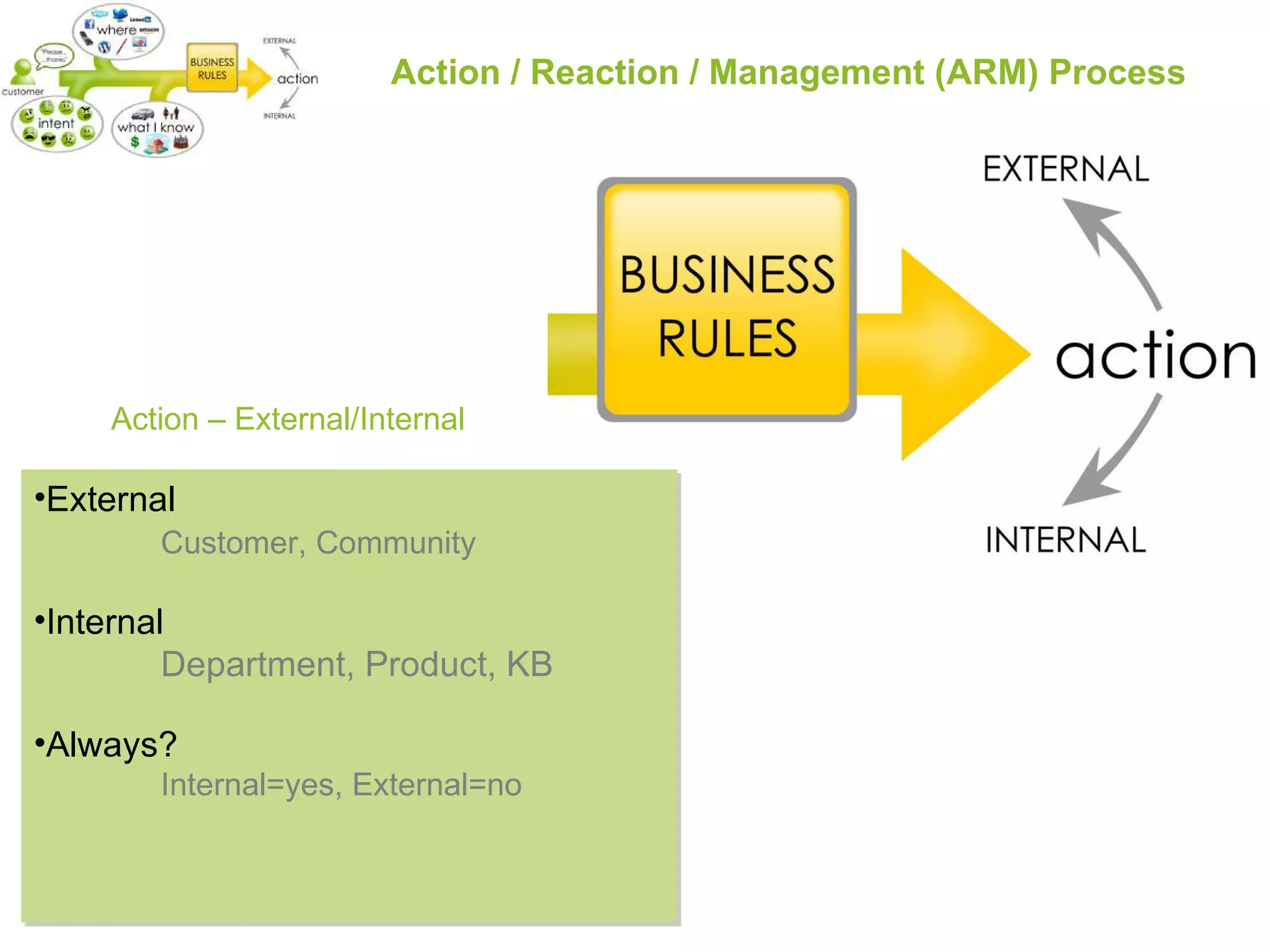 Action / Reaction / Management (ARM) Process External Customer, Community Internal Department, Product, KB Always? Internal=yes, External=no Action – External/Internal 
