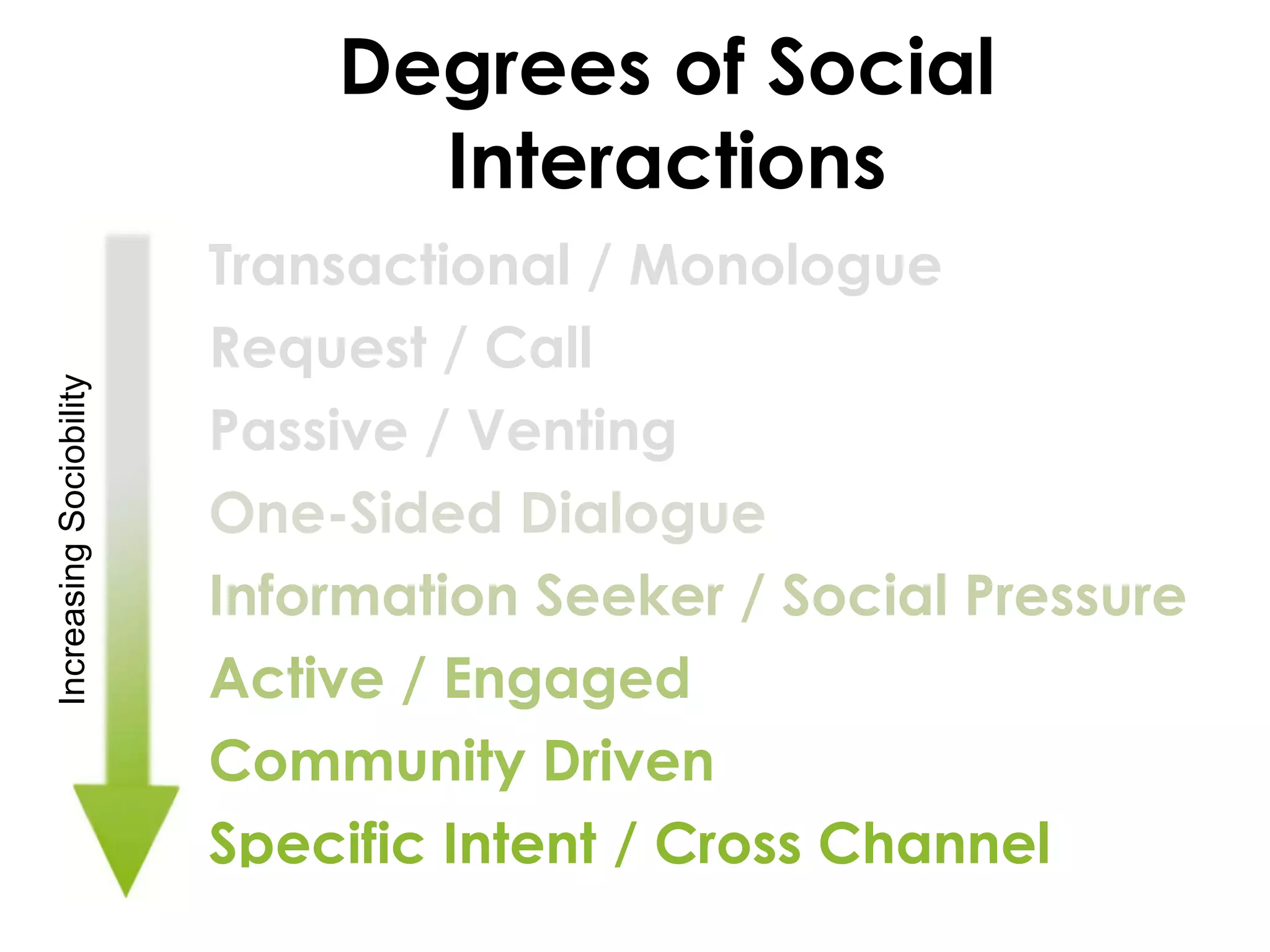 Degrees of Social Interactions Transactional / Monologue  Request / Call Passive / Venting  One-Sided Dialogue  Information Seeker / Social Pressure  Active / Engaged  Community Driven  Specific Intent / Cross Channel Increasing Sociobility 