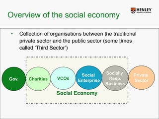 Overview of the social economyCollection of organisations between the traditional private sector and the public sector (some times called ‘Third Sector’)Social EconomySocial EnterpriseSocially Resp.BusinessPrivate SectorGov.CharitiesVCOs