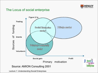 The Locus of social enterpriseSource: AMION Consulting 2001