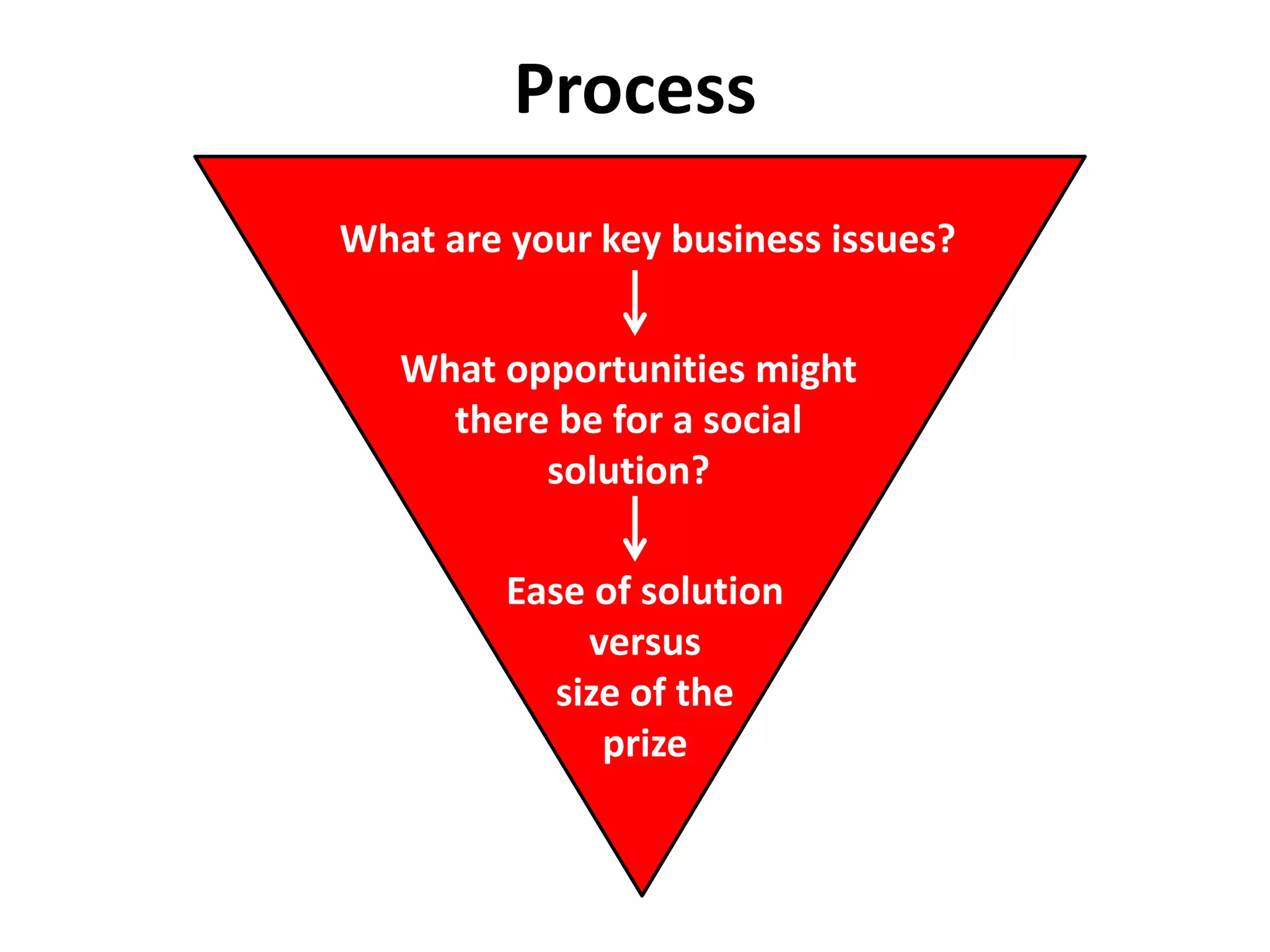 Process
What are your key business issues?


   What opportunities might
     there be for a social
          solution?

         Ease of solution
              versus
            size of the
               prize
 