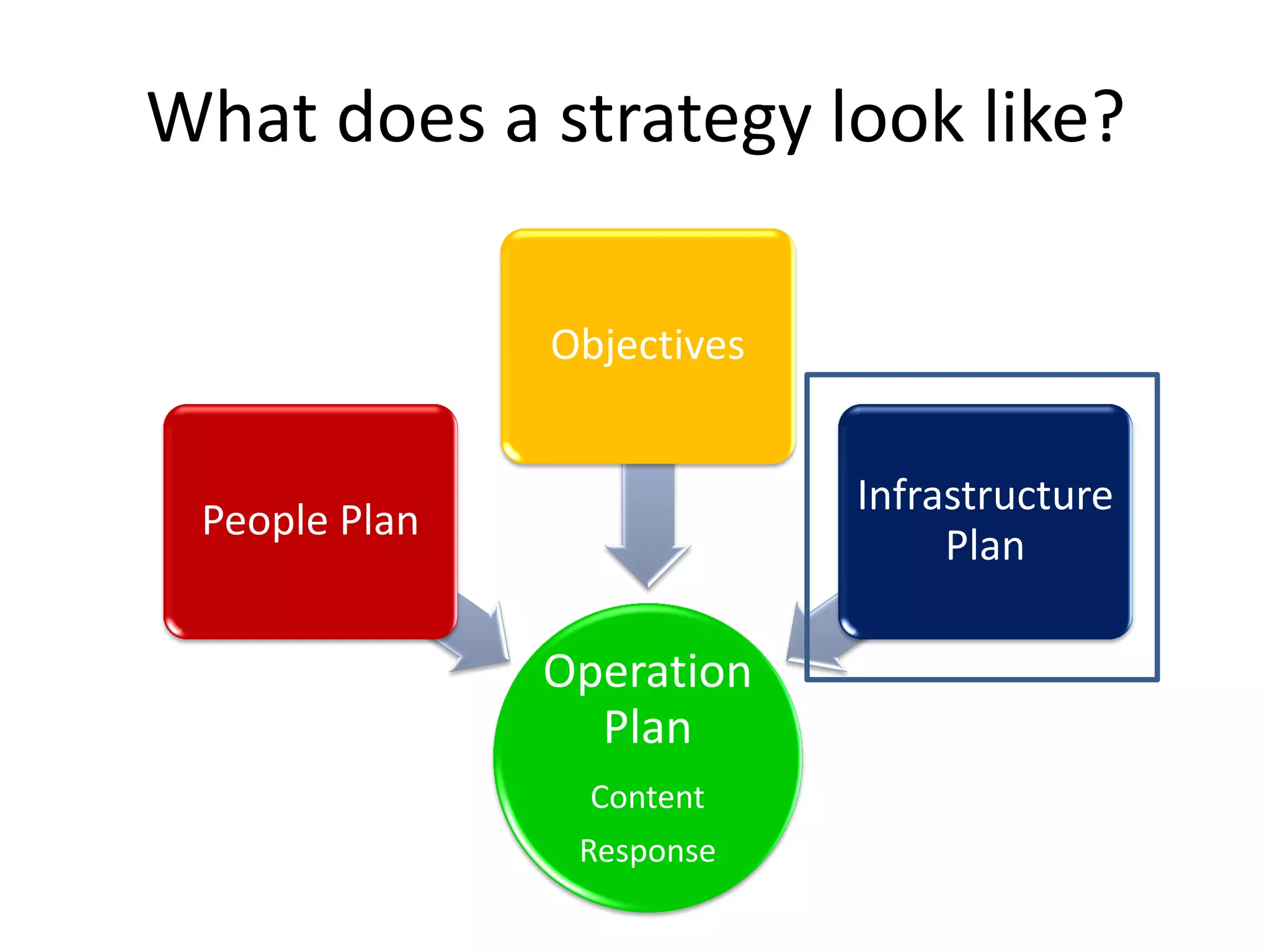 What does a strategy look like?

               Objectives


                            Infrastructure
 People Plan
                                 Plan

               Operation
                 Plan
                 Content
                Response
 