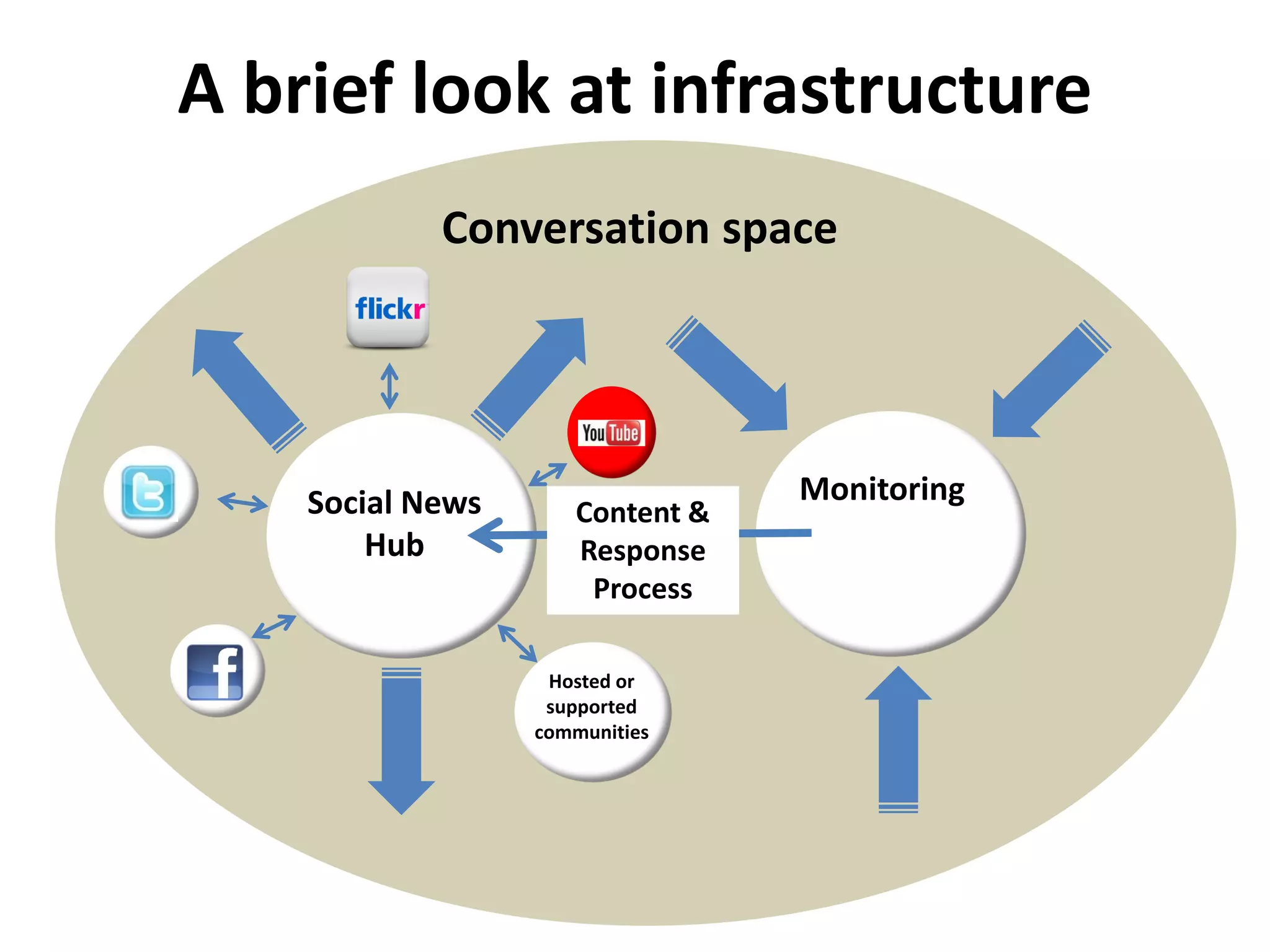A brief look at infrastructure
            Conversation space




    Social News                  Monitoring
                     Content &
        Hub          Response
                      Process

                   Hosted or
                   supported
                  communities
 