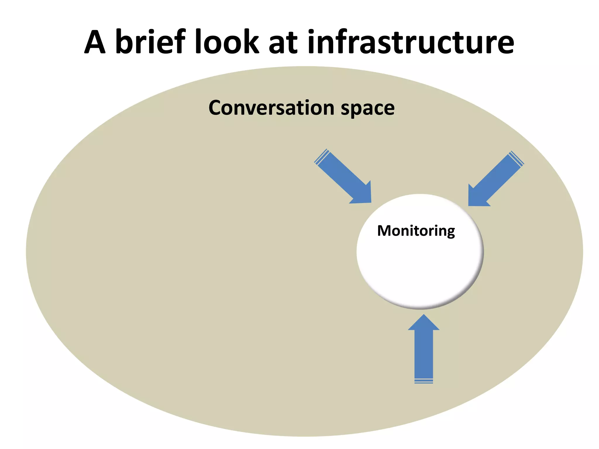 A brief look at infrastructure
        Conversation space




                        Monitoring
 