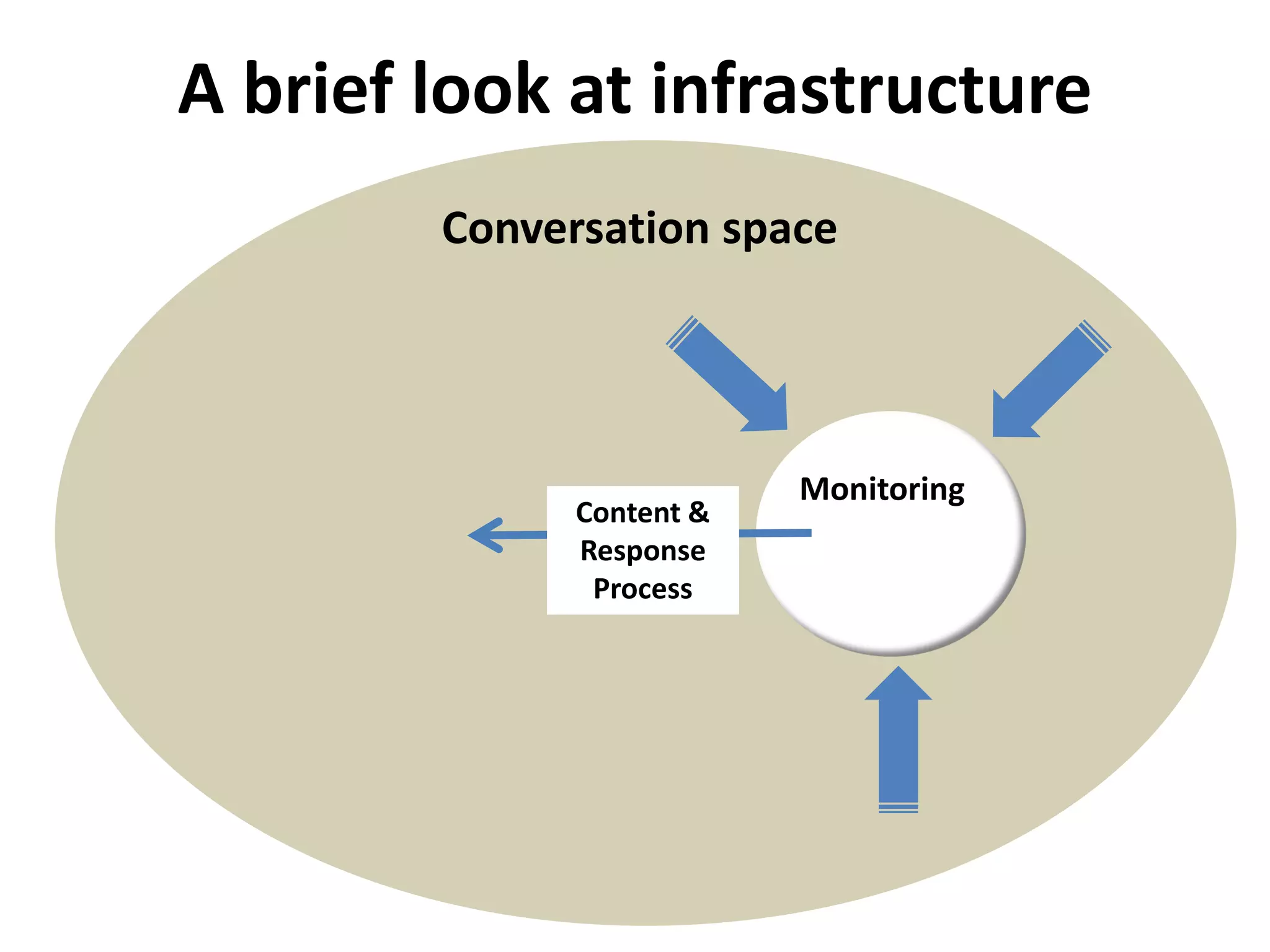 A brief look at infrastructure
        Conversation space




                          Monitoring
              Content &
              Response
               Process
 