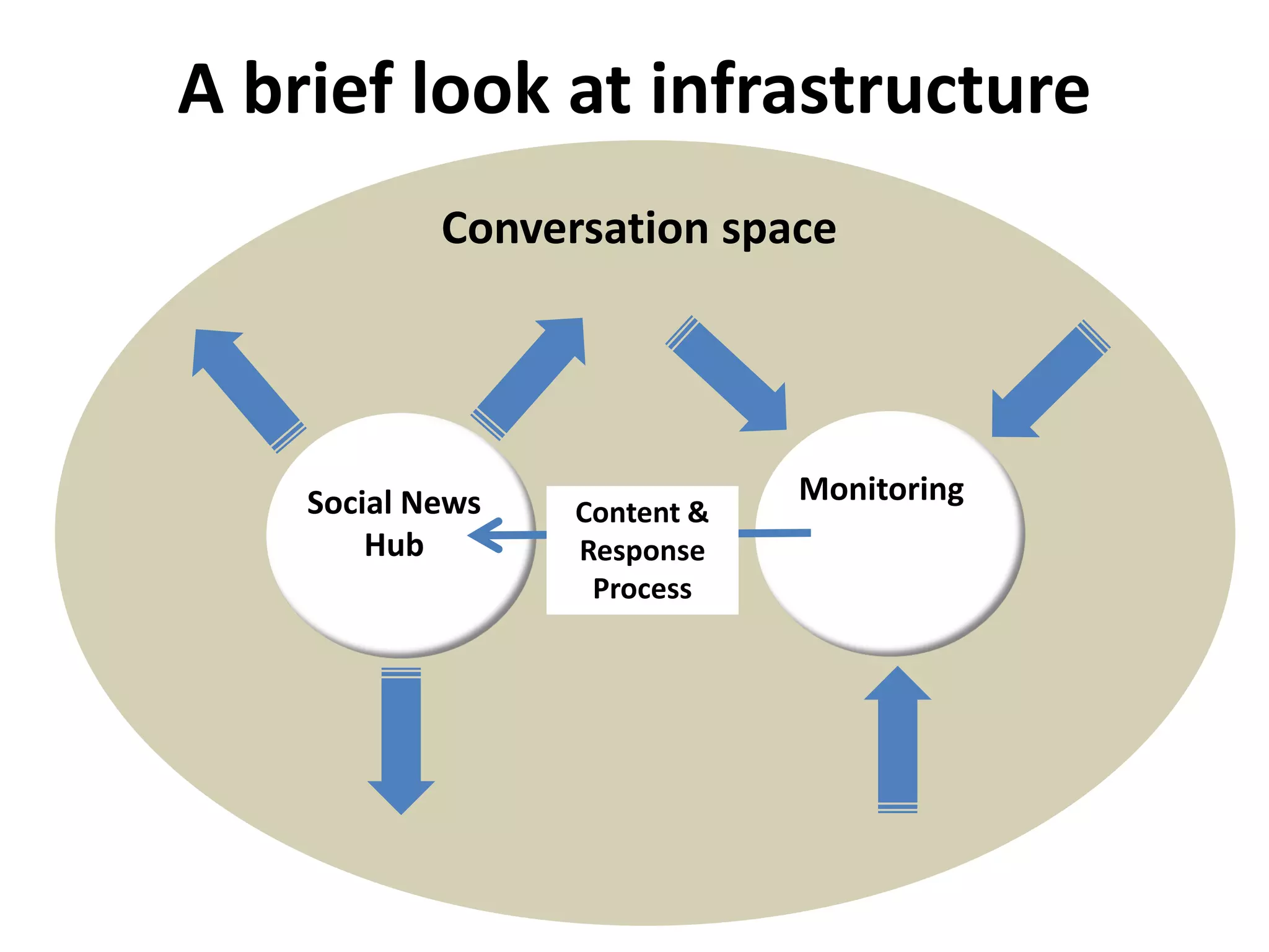 A brief look at infrastructure
            Conversation space




    Social News               Monitoring
                  Content &
        Hub       Response
                   Process
 