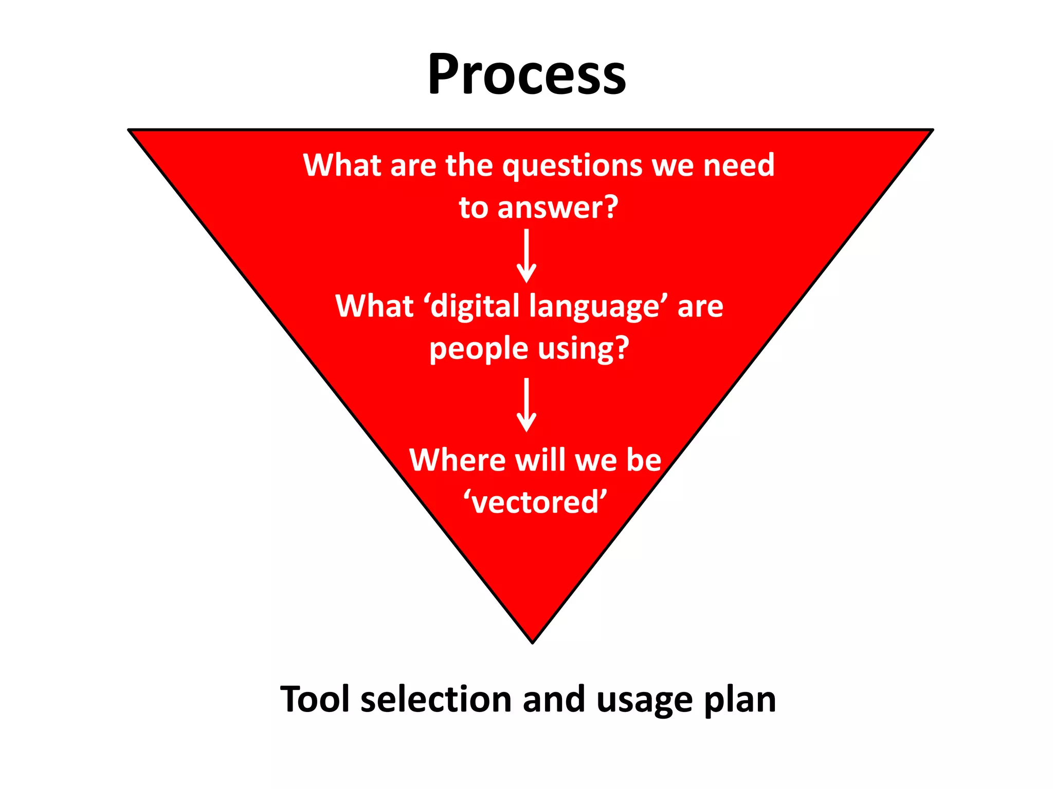 Process
 What are the questions we need
           to answer?

   What ‘digital language’ are
         people using?


        Where will we be
          ‘vectored’




Tool selection and usage plan
 