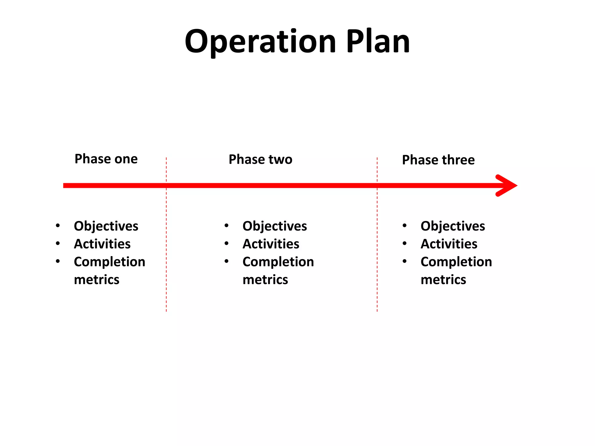Operation Plan


  Phase one      Phase two      Phase three



• Objectives     • Objectives   • Objectives
• Activities     • Activities   • Activities
• Completion     • Completion   • Completion
  metrics          metrics        metrics
 