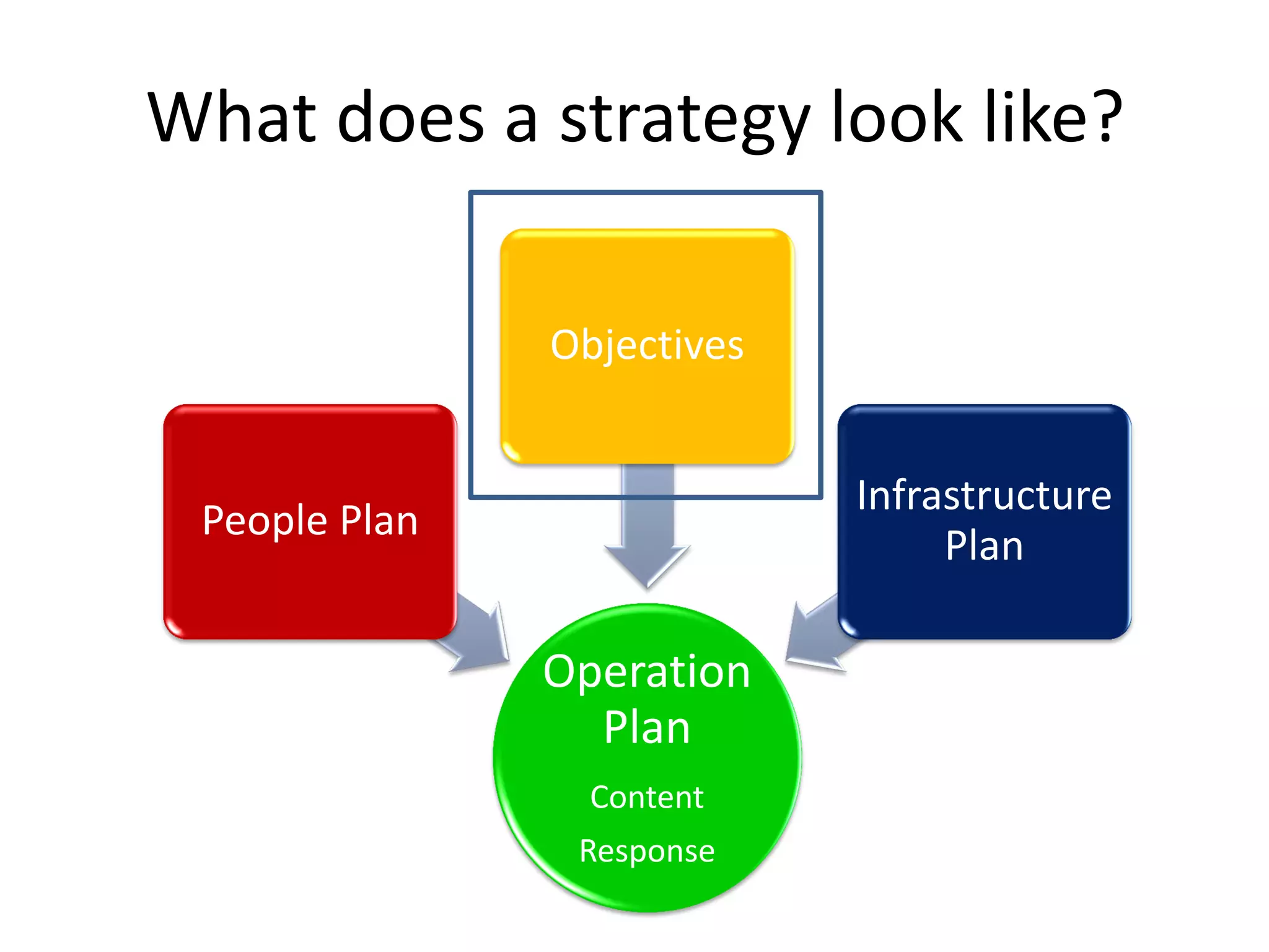 What does a strategy look like?

               Objectives


                            Infrastructure
 People Plan
                                 Plan

               Operation
                 Plan
                 Content
                Response
 