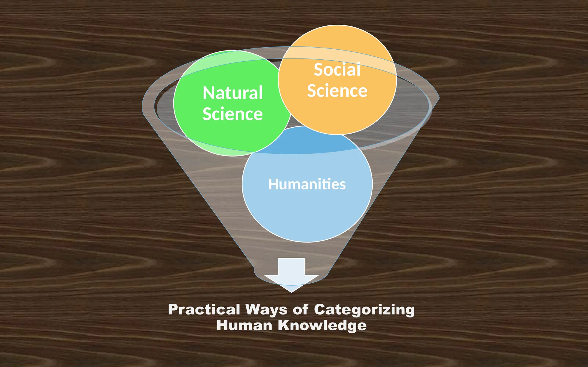 Practical Ways of Categorizing
Human Knowledge
Humanities
Natural
Science
Social
Science
 