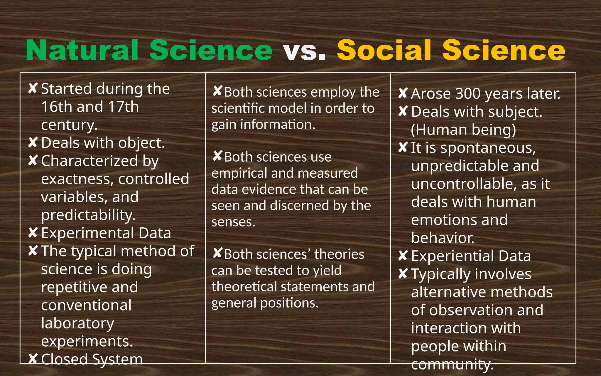 Natural Science vs. Social Science
✘Both sciences employ the
scientific model in order to
gain information.
✘Both sciences use
empirical and measured
data evidence that can be
seen and discerned by the
senses.
✘Both sciences’ theories
can be tested to yield
theoretical statements and
general positions.
✘Arose 300 years later.
✘Deals with subject.
(Human being)
✘It is spontaneous,
unpredictable and
uncontrollable, as it
deals with human
emotions and
behavior.
✘Experiential Data
✘Typically involves
alternative methods
of observation and
interaction with
people within
community.
✘Started during the
16th and 17th
century.
✘Deals with object.
✘Characterized by
exactness, controlled
variables, and
predictability.
✘Experimental Data
✘The typical method of
science is doing
repetitive and
conventional
laboratory
experiments.
✘Closed System
 