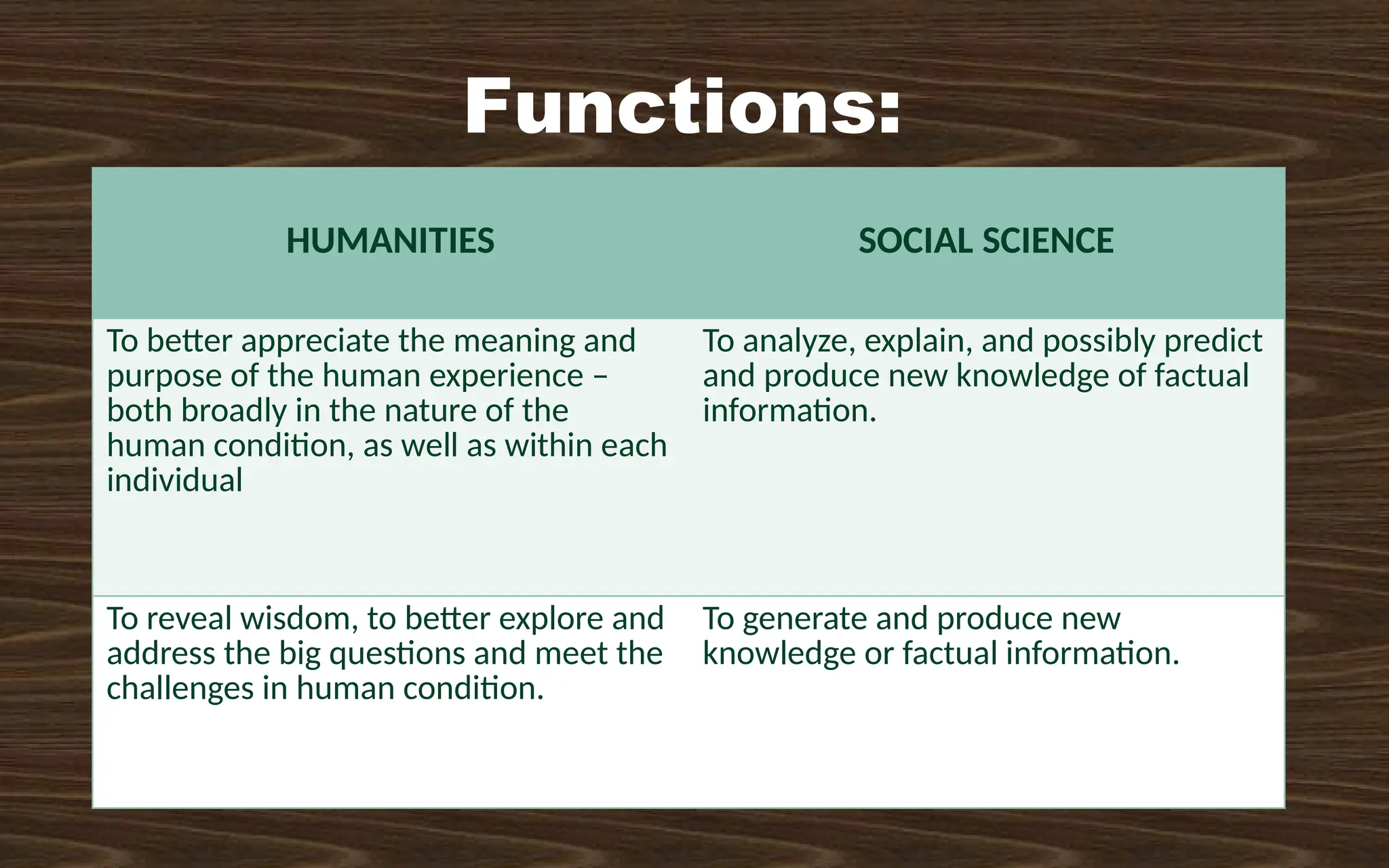 Functions:
HUMANITIES SOCIAL SCIENCE
To better appreciate the meaning and
purpose of the human experience –
both broadly in the nature of the
human condition, as well as within each
individual
To analyze, explain, and possibly predict
and produce new knowledge of factual
information.
To reveal wisdom, to better explore and
address the big questions and meet the
challenges in human condition.
To generate and produce new
knowledge or factual information.
 