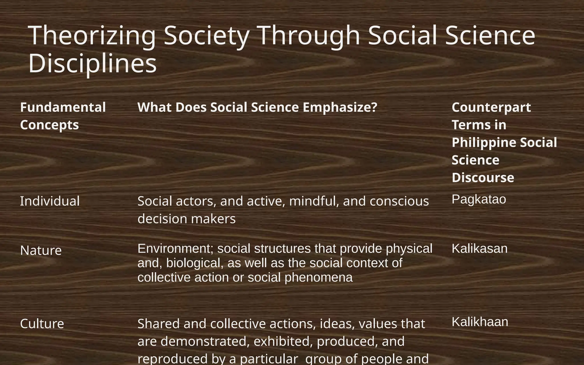 Theorizing Society Through Social Science
Disciplines
Fundamental
Concepts
What Does Social Science Emphasize? Counterpart
Terms in
Philippine Social
Science
Discourse
Individual Social actors, and active, mindful, and conscious
decision makers
Pagkatao
Nature Environment; social structures that provide physical
and, biological, as well as the social context of
collective action or social phenomena
Kalikasan
Culture Shared and collective actions, ideas, values that
are demonstrated, exhibited, produced, and
reproduced by a particular group of people and
Kalikhaan
 