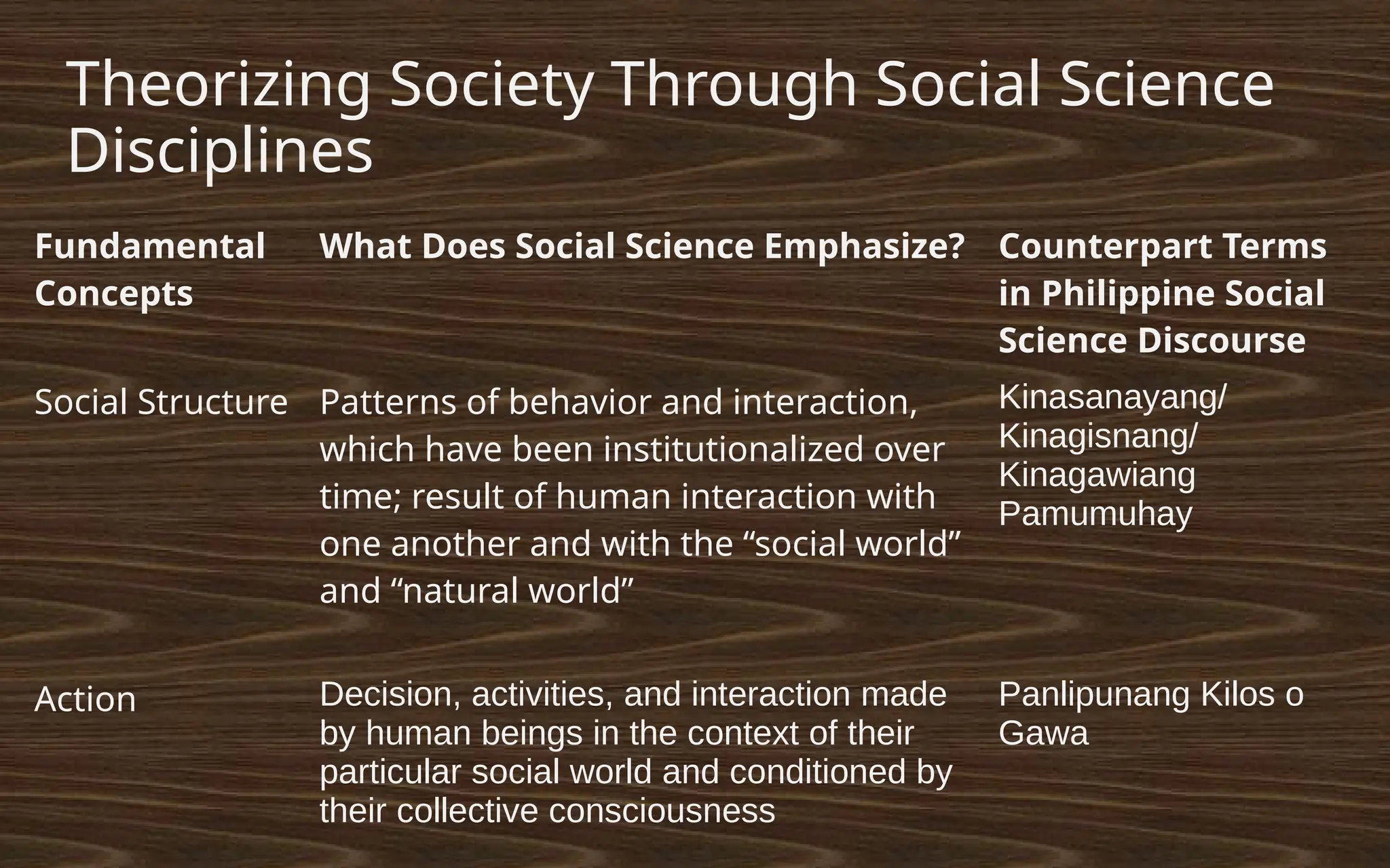 Theorizing Society Through Social Science
Disciplines
Fundamental
Concepts
What Does Social Science Emphasize? Counterpart Terms
in Philippine Social
Science Discourse
Social Structure Patterns of behavior and interaction,
which have been institutionalized over
time; result of human interaction with
one another and with the “social world”
and “natural world”
Kinasanayang/
Kinagisnang/
Kinagawiang
Pamumuhay
Action Decision, activities, and interaction made
by human beings in the context of their
particular social world and conditioned by
their collective consciousness
Panlipunang Kilos o
Gawa
 