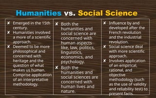 Humanities vs. Social Science
✘ Both the
humanities and
social science are
concerned with
human aspects
like, law, politics,
linguistics,
economics, and
psychology.
✘ Both the
humanities and
social sciences are
concerned with
human lives and
nature.
✘ Influence by and
developed after the
French revolution
and the industrial
revolution.
✘ Social science deal
with more scientific
approach.
✘ Involves application
of an empirical,
rational, and
objective
methodology (such
as the use of validity
and reliability test) to
present facts.
✘ Emerged in the 15th
century.
✘ Humanities involved
a more of a scientific
approach.
✘ Deemed to be more
philosophical and
concerned with
heritage and the
question of what
makes us human.
Comprise application
of an interpretative
methodology.
 
