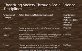 Theorizing Society Through Social Science
Disciplines
Fundamental
Concepts
What Does Social Science Emphasize? Counterpart
Terms in
Philippine Social
Science
Discourse
Individual Social actors, and active, mindful, and conscious
decision makers
Pagkatao
Nature Environment; social structures that provide physical
and, biological, as well as the social context of
collective action or social phenomena
Kalikasan
Culture Shared and collective actions, ideas, values that
are demonstrated, exhibited, produced, and
reproduced by a particular group of people and
Kalikhaan
 