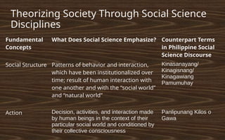 Theorizing Society Through Social Science
Disciplines
Fundamental
Concepts
What Does Social Science Emphasize? Counterpart Terms
in Philippine Social
Science Discourse
Social Structure Patterns of behavior and interaction,
which have been institutionalized over
time; result of human interaction with
one another and with the “social world”
and “natural world”
Kinasanayang/
Kinagisnang/
Kinagawiang
Pamumuhay
Action Decision, activities, and interaction made
by human beings in the context of their
particular social world and conditioned by
their collective consciousness
Panlipunang Kilos o
Gawa
 