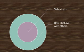 Who I am
How I behave
with others.
 