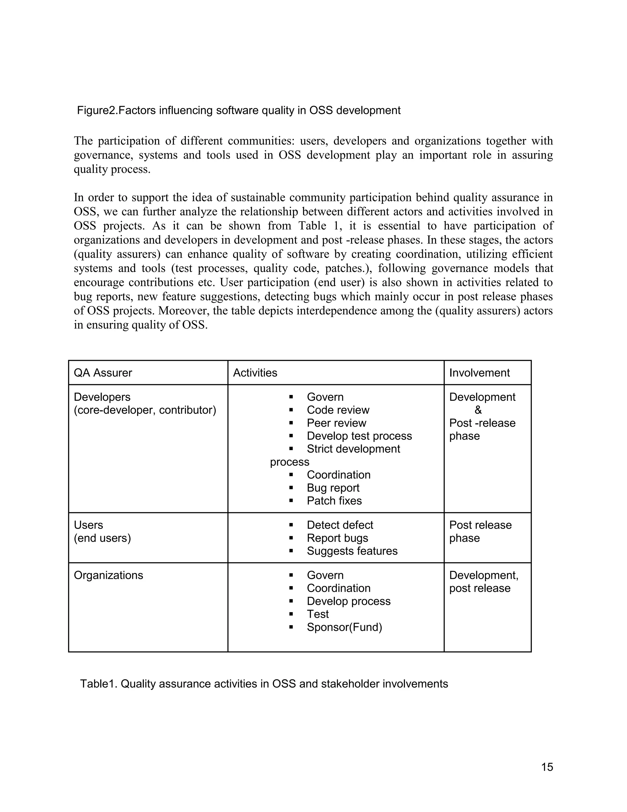 15
Figure2.Factors influencing software quality in OSS development
The participation of different communities: users, developers and organizations together with
governance, systems and tools used in OSS development play an important role in assuring
quality process.
In order to support the idea of sustainable community participation behind quality assurance in
OSS, we can further analyze the relationship between different actors and activities involved in
OSS projects. As it can be shown from Table 1, it is essential to have participation of
organizations and developers in development and post -release phases. In these stages, the actors
(quality assurers) can enhance quality of software by creating coordination, utilizing efficient
systems and tools (test processes, quality code, patches.), following governance models that
encourage contributions etc. User participation (end user) is also shown in activities related to
bug reports, new feature suggestions, detecting bugs which mainly occur in post release phases
of OSS projects. Moreover, the table depicts interdependence among the (quality assurers) actors
in ensuring quality of OSS.
QA Assurer Activities Involvement
Developers
(core-developer, contributor)
 Govern
 Code review
 Peer review
 Develop test process
 Strict development
process
 Coordination
 Bug report
 Patch fixes
Development
&
Post -release
phase
Users
(end users)
 Detect defect
 Report bugs
 Suggests features
Post release
phase
Organizations  Govern
 Coordination
 Develop process
 Test
 Sponsor(Fund)
Development,
post release
Table1. Quality assurance activities in OSS and stakeholder involvements
 