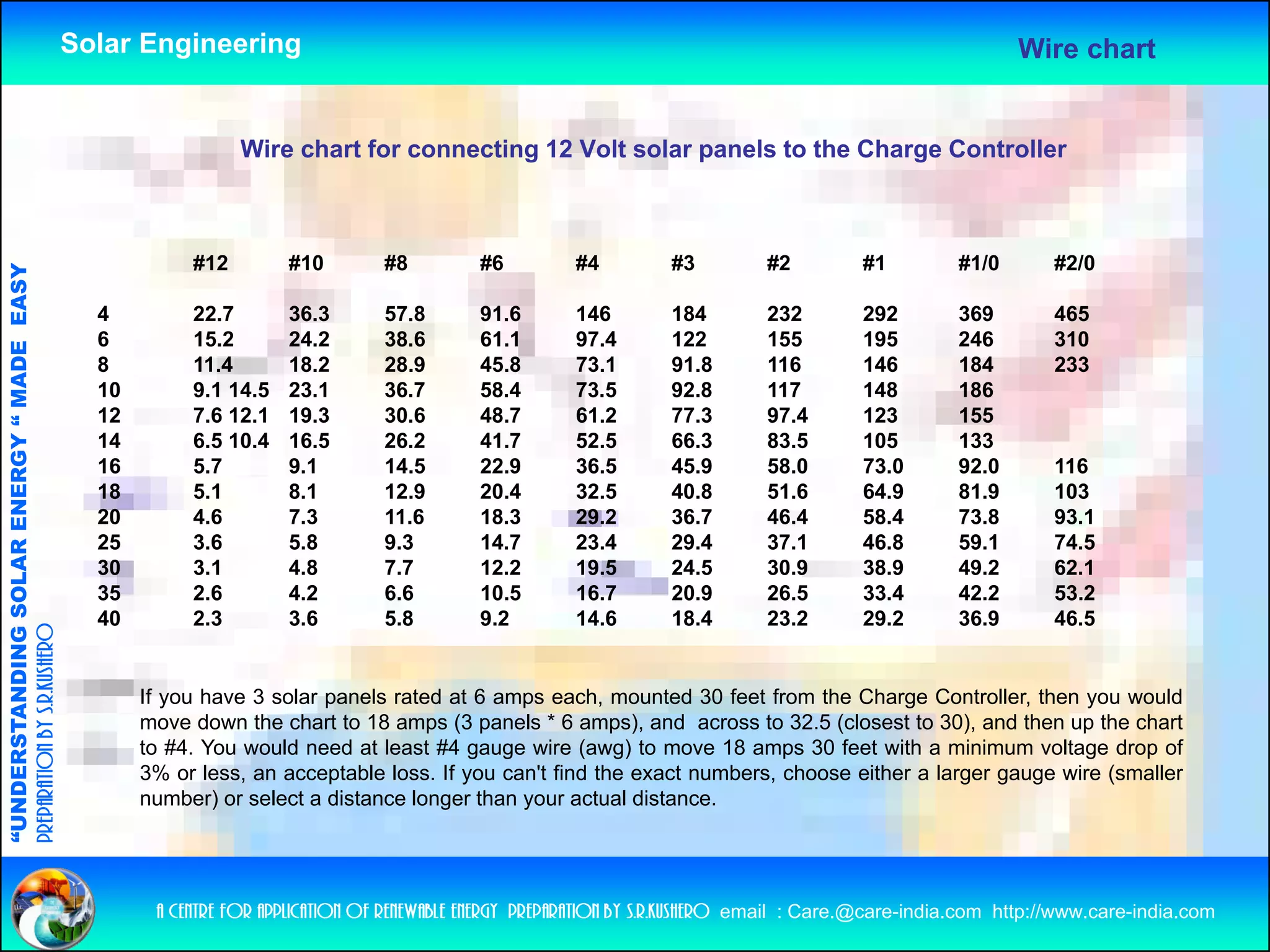 Solar Engineering                                                                                             Wire chart


                                                                      Wire chart for connecting 12 Volt solar panels to the Charge Controller



                                                                #12        #10         #8         #6         #4          #3         #2          #1         #1/0       #2/0
                                   RGY “ MAD EASY




                                                      4         22.7       36.3        57.8       91.6       146         184        232         292        369        465
                                                      6         15.2       24.2        38.6       61.1       97.4        122        155         195        246        310
                                           DE




                                                      8         11.4
                                                                11 4       18.2
                                                                           18 2        28.9
                                                                                       28 9       45.8
                                                                                                  45 8       73.1
                                                                                                             73 1        91.8
                                                                                                                         91 8       116         146        184        233
                                                      10        9.1 14.5   23.1        36.7       58.4       73.5        92.8       117         148        186
                                                      12        7.6 12.1   19.3        30.6       48.7       61.2        77.3       97.4        123        155
                                                      14        6.5 10.4   16.5        26.2       41.7       52.5        66.3       83.5        105        133
                                                      16        5.7        9.1         14.5       22.9       36.5        45.9       58.0        73.0       92.0       116
                           OLAR ENER




                                                      18        5.1        8.1         12.9       20.4       32.5        40.8       51.6        64.9       81.9       103
                                                      20        4.6        7.3         11.6       18.3       29.2        36.7       46.4        58.4       73.8       93.1
                                                      25        3.6        5.8         9.3        14.7       23.4        29.4       37.1        46.8       59.1       74.5
                                                      30        3.1        4.8         7.7        12.2       19.5        24.5       30.9        38.9       49.2       62.1
                                                      35        2.6
                                                                26         4.2
                                                                           42          6.6
                                                                                       66         10.5
                                                                                                  10 5       16.7
                                                                                                             16 7        20.9
                                                                                                                         20 9       26.5
                                                                                                                                    26 5        33.4
                                                                                                                                                33 4       42.2
                                                                                                                                                           42 2       53.2
                                                                                                                                                                      53 2
              ANDING SO




                                                      40        2.3        3.6         5.8        9.2        14.6        18.4       23.2        29.2       36.9       46.5
preparation by s.r.kushero




                                                           If you have 3 solar panels rated at 6 amps each, mounted 30 feet from the Charge Controller, then you would
“UNDERSTA




                                                           move down the chart to 18 amps (3 panels * 6 amps), and across to 32.5 (closest to 30), and then up the chart
                                                           to #4. You would need at least #4 gauge wire (awg) to move 18 amps 30 feet with a minimum voltage drop of
                                                           3% or less, an acceptable loss. If you can't find the exact numbers, choose either a larger gauge wire (smaller
                                                           number) or select a distance longer than your actual distance.
“




                                                            a centre for application of renewable energy preparation by s.r.kushero email : Care.@care-india.com http://www.care-india.com
 