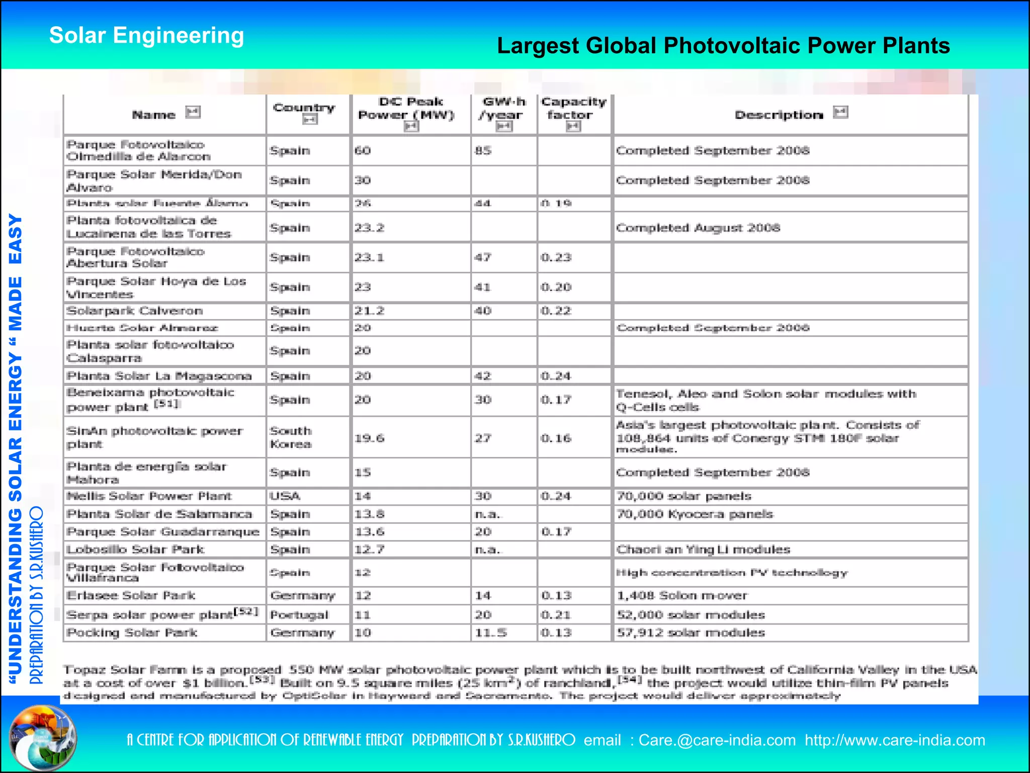 Solar Engineering                                           Largest Global Photovoltaic Power Plants
              ANDING SO            RGY “ MAD EASY
                           OLAR ENER       DE
preparation by s.r.kushero
“UNDERSTA
“




                                                          a centre for application of renewable energy preparation by s.r.kushero email : Care.@care-india.com http://www.care-india.com
 