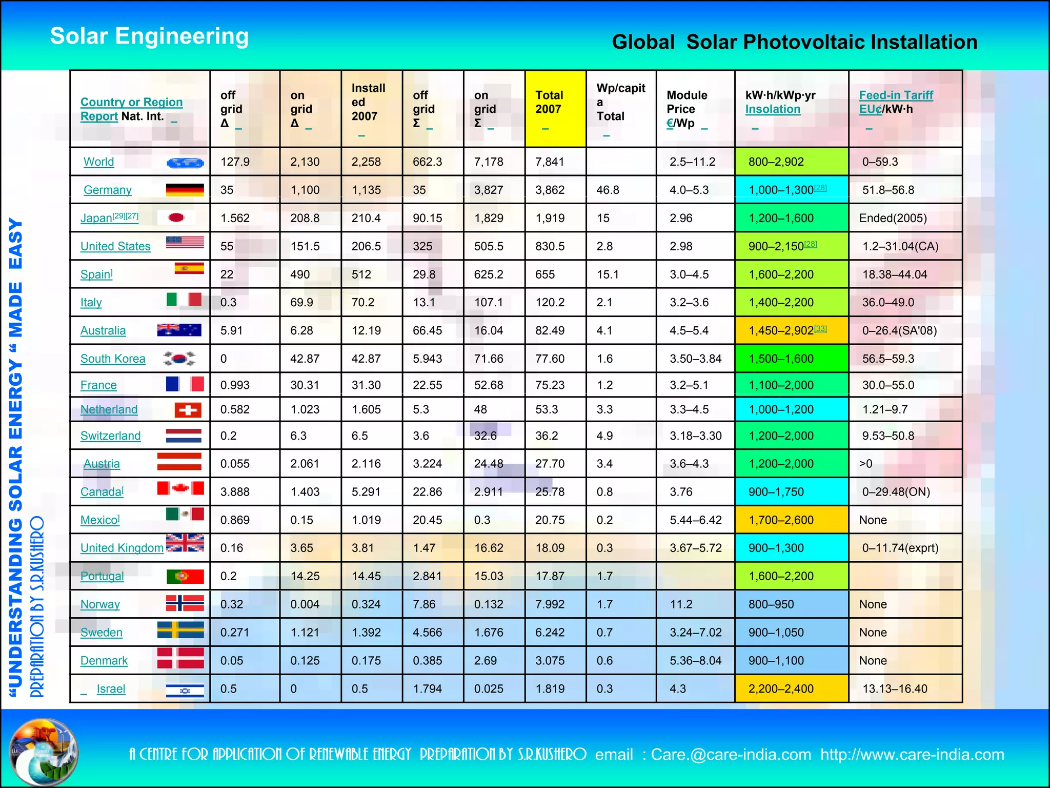 Solar Engineering                                                                     Global Solar Photovoltaic Installation

                                                                                                  Install                            Wp/capit
                                                                               off       on                 off     on      Total               Module      kW h/kWp yr
                                                                                                                                                            kW·h/kWp·yr       Feed in
                                                                                                                                                                              Feed-in Tariff
                                                      Country or R i
                                                      C   t      Region                           ed
                                                                                                   d                                 a
                                                                               grid      grid               grid    grid    2007                Price       Insolation        EU¢/kW·h
                                                      Report Nat. Int.                            2007                               Total
                                                                               Δ         Δ                  Σ       Σ                           €/Wp


                                                      World                    127.9     2,130    2,258     662.3   7,178   7,841               2.5–11.2    800–2,902         0–59.3

                                                      Germany                  35        1,100    1,135     35      3,827   3,862    46.8       4.0–5.3     1,000–1,300[28]   51.8–56.8

                                                      Japan[29][27]            1.562     208.8    210.4     90.15   1,829   1,919    15         2.96        1,200–1,600       Ended(2005)
                                   RGY “ MAD EASY




                                                      United States            55        151.5    206.5     325     505.5   830.5    2.8        2.98        900–2,150[28]     1.2–31.04(CA)

                                                      Spain]                   22        490      512       29.8    625.2   655      15.1       3.0–4.5     1,600–2,200       18.38–44.04
                                           DE




                                                      Italy                    0.3       69.9     70.2      13.1    107.1   120.2    2.1        3.2–3.6     1,400–2,200       36.0–49.0

                                                      Australia                5.91      6.28     12.19     66.45   16.04   82.49    4.1        4.5–5.4     1,450–2,902[33]   0–26.4(SA'08)

                                                      South Korea              0         42.87    42.87     5.943   71.66   77.60    1.6        3.50–3.84   1,500–1,600       56.5–59.3

                                                      France                   0.993     30.31    31.30     22.55   52.68   75.23    1.2        3.2–5.1     1,100–2,000       30.0–55.0
                           OLAR ENER




                                                      Netherland               0.582     1.023    1.605     5.3     48      53.3     3.3        3.3–4.5     1,000–1,200       1.21–9.7

                                                      Switzerland              0.2       6.3      6.5       3.6     32.6    36.2     4.9        3.18–3.30   1,200–2,000       9.53–50.8

                                                      Austria                  0.055     2.061    2.116     3.224   24.48   27.70    3.4        3.6–4.3     1,200–2,000       >0
              ANDING SO




                                                      Canada[                  3.888
                                                                               3 888     1.403
                                                                                         1 403    5.291
                                                                                                  5 291     22.86
                                                                                                            22 86   2.911
                                                                                                                    2 911   25.78
                                                                                                                            25 78    0.8
                                                                                                                                     08         3.76
                                                                                                                                                3 76        900–1,750
                                                                                                                                                            900 1 750         0–29.48(ON)
                                                                                                                                                                              0 29 48(ON)

                                                      Mexico]                  0.869     0.15     1.019     20.45   0.3     20.75    0.2        5.44–6.42   1,700–2,600       None
preparation by s.r.kushero




                                                      United Kingdom           0.16      3.65     3.81      1.47    16.62   18.09    0.3        3.67–5.72   900–1,300         0–11.74(exprt)

                                                      Portugal                 0.2       14.25    14.45     2.841   15.03   17.87    1.7                    1,600–2,200
“UNDERSTA




                                                      Norway                   0.32      0.004    0.324     7.86    0.132   7.992    1.7        11.2        800–950           None

                                                      Sweden                   0.271     1.121    1.392     4.566   1.676   6.242    0.7        3.24–7.02   900–1,050         None

                                                      Denmark                  0.05      0.125    0.175     0.385   2.69    3.075    0.6        5.36–8.04   900–1,100         None

                                                         Israel                0.5
                                                                               05        0        0.5
                                                                                                  05        1.794
                                                                                                            1 794   0.025
                                                                                                                    0 025   1.819
                                                                                                                            1 819    0.3
                                                                                                                                     03         4.3
                                                                                                                                                43          2,200–2,400
                                                                                                                                                            2 200 2 400       13.13–16.40
                                                                                                                                                                              13 13 16 40
“




                                                                  a centre for application of renewable energy preparation by s.r.kushero email : Care.@care-india.com http://www.care-india.com
 