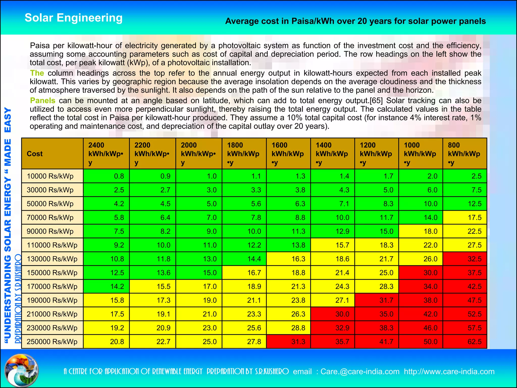 Solar Engineering                                        Average cost in Paisa/kWh over 20 years for solar power panels

                                                    Paisa per kilowatt-hour of electricity generated by a photovoltaic system as function of the investment cost and the efficiency,
                                                            p                              yg            y p             y                                                            y,
                                                    assuming some accounting parameters such as cost of capital and depreciation period. The row headings on the left show the
                                                    total cost, per peak kilowatt (kWp), of a photovoltaic installation.
                                                    The column headings across the top refer to the annual energy output in kilowatt-hours expected from each installed peak
                                                    kilowatt. This varies by geographic region because the average insolation depends on the average cloudiness and the thickness
                                                    of atmosphere traversed by the sunlight. It also depends on the path of the sun relative to the panel and the horizon.
                                                    Panels can be mounted at an angle based on latitude, which can add to total energy output.[65] Solar tracking can also be
                                                    utilized to access even more perpendicular sunlight, thereby raising the total energy output. The calculated values in the table
                                   RGY “ MAD EASY




                                                    reflect the total cost in Paisa per kilowatt-hour produced. They assume a 10% total capital cost (for instance 4% interest rate, 1%
                                                    operating and maintenance cost, and depreciation of the capital outlay over 20 years).
                                           DE




                                                                     2400         2200          2000         1800         1600         1400         1200         1000         800
                                                    Cost             kWh/kWp•     kWh/kWp•      kWh/kWp•     kWh/kWp      kWh/kWp      kWh/kWp      kWh/kWp      kWh/kWp      kWh/kWp
                                                                     y            y             y            •y           •y           •y           •y           •y           •y
                                                    10000 Rs/kWp            0.8           0.9          1.0          1.1          1.3          1.4          1.7          2.0          2.5
                                                    30000 Rs/kWp            2.5           2.7          3.0          3.3          3.8          4.3          5.0          6.0          7.5
                           OLAR ENER




                                                    50000 Rs/kWp            4.2           4.5          5.0          5.6          6.3          7.1          8.3         10.0        12.5
                                                    70000 Rs/kWp            5.8           6.4          7.0          7.8          8.8         10.0         11.7         14.0        17.5
                                                    90000 Rs/kWp            7.5           8.2          9.0         10.0         11.3         12.9         15.0         18.0        22.5
              ANDING SO




                                                    110000 Rs/kWp
                                                             /              9.2
                                                                            92           10.0
                                                                                         10 0         11.0
                                                                                                      11 0         12.2
                                                                                                                   12 2         13.8
                                                                                                                                13 8         15.7
                                                                                                                                             1            18.3
                                                                                                                                                          18 3         22.0
                                                                                                                                                                       22 0        27.5
                                                                                                                                                                                   2
preparation by s.r.kushero




                                                    130000 Rs/kWp          10.8          11.8         13.0         14.4         16.3         18.6         21.7         26.0        32.5
                                                    150000 Rs/kWp          12.5          13.6         15.0         16.7         18.8         21.4         25.0         30.0        37.5
                                                    170000 Rs/kWp          14.2          15.5         17.0         18.9         21.3         24.3         28.3         34.0        42.5
“UNDERSTA




                                                    190000 Rs/kWp          15.8          17.3         19.0         21.1         23.8         27.1         31.7         38.0        47.5
                                                    210000 Rs/kWp          17.5          19.1         21.0         23.3         26.3         30.0         35.0         42.0        52.5
                                                    230000 Rs/kWp          19.2          20.9         23.0         25.6         28.8         32.9         38.3         46.0        57.5
                                                    250000 R /kW
                                                           Rs/kWp          20.8
                                                                           20 8          22.7
                                                                                         22 7         25.0
                                                                                                      25 0         27.8
                                                                                                                   27 8         31.3
                                                                                                                                31 3         35.7
                                                                                                                                             35 7         41.7
                                                                                                                                                          41 7         50.0
                                                                                                                                                                       50 0        62.5
                                                                                                                                                                                   62 5
“




                                                             a centre for application of renewable energy preparation by s.r.kushero email : Care.@care-india.com http://www.care-india.com
 