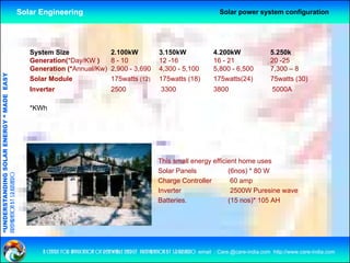Solar Engineering                                                                  Solar power system configuration




                                                       System Size                      2.100kW              3.150kW                4.200kW                  5.250k
                                                       Generation(*Day/KW )             8 - 10               12 -16                 16 - 21                  20 -25
                                                       Generation (*Annual/Kw)          2,900 - 3,690        4,300 - 5,100          5,800 - 6,500            7,300 – 8
                                   RGY “ MAD EASY




                                                       Solar Module                     175watts (12)        175watts (18)          175watts(24)             75watts (30)
                                                       Inverter                         2500                 3300                   3800                     5000A
                                           DE




                                                       *KWh
                           OLAR ENER




                                                                                                            This small energy efficient home uses
                                                                                                                           gy
              ANDING SO




                                                                                                            Solar Panels            (6nos) * 80 W
preparation by s.r.kushero




                                                                                                            Charge Controller        60 amp
                                                                                                            Inverter                 2500W Puresine wave
“UNDERSTA




                                                                                                            Batteries.              (15 nos)* 105 AH
“




                                                           a centre for application of renewable energy preparation by s.r.kushero email : Care.@care-india.com http://www.care-india.com
 