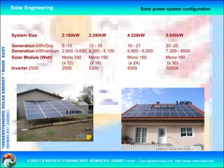 Solar Engineering                                                                  Solar power system configuration




                                                    System Size                   2.160kW           3.240kW                   4.320kW                   5.040kW

                                                    Generation kWh/Day   8 -10                      12 - 16                   16 - 21                   20 -25
                                   RGY “ MAD EASY




                                                    Generation kWh/annum 2,900 -3,690               4,300 - 5,100             5,800 - 6,500             7,300 - 8000
                                                    Solar Module (Watt)  Mono 180                   Mono 180                  Mono 180                  Mono 180
                                           DE




                                                                         (x 12)                      (x 18)                   (x 24)                    (x 30)
                                                    Inverter 2500        2500                       3300                      4500                      5000A
                           OLAR ENER




                                                                                                                                                               5.4KWh
              ANDING SO




                                                                                    3.2KWh
preparation by s.r.kushero
“UNDERSTA
“




                                                           a centre for application of renewable energy preparation by s.r.kushero email : Care.@care-india.com http://www.care-india.com
 