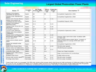 Solar Engineering                                           Largest Global Photovoltaic Power Plants
              ANDING SO            RGY “ MAD EASY
                           OLAR ENER       DE
preparation by s.r.kushero
“UNDERSTA
“




                                                          a centre for application of renewable energy preparation by s.r.kushero email : Care.@care-india.com http://www.care-india.com
 