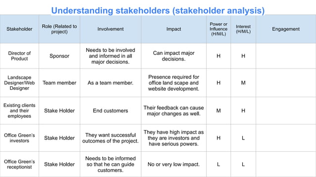 Understanding Stakeholders For Project Management Pptx
