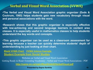 Verbal and Visual Word Association (VVWA)
•The Verbal and Visual Word Association graphic organizer (Eeds &
Cockrum, 1985) helps students gain new vocabulary through visual
and personal associations with the word.

•Research shows that this graphic organizer is especially effective
with low-achieving and second language learners in content area
classes. It is especially useful in mathematics classes to help students
understand the key words and concepts.

•This graphic organizer can be used as a classroom assessment for
learning because a teacher can quickly determine students' depth of
understanding by just looking at their chart.
 Blank VVWA Chart VVWA Science Example
 Student Example from Social Studies
                    Websites on Verbal and Visual Word Association:
Getting Ready to Read: Extending Vocabulary - Verbal and Visual Word Associations - PDF
             http://oame.on.ca/main/files/thinklit/VerbalVisual.pdf
                         Presented by:Sapna Sankhla                                  19
 