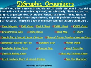 5)Graphic Organizers
Graphic organizers are visual models that can assist students in organizing
information and communicating clearly and effectively. Students can use
graphic organizers to structure their writing, brainstorm ideas, assist in
decision making, clarify story structure, help with problem solving, and
plan research. These are a few of the more common graphic organizers .

a)Venn Diagram b)KWL Chart c)KWLS Chart d)KWHL Chart                  e)KNWS Chart

f)Brainstorming Web       g)Alpha Boxes                  h)Mind Map    i)T Chart

j)Double Entry Journal Sense-O-Gram k)Chain of Events Problem-Solution Chart

l)Somebody-Wanted-But-So            m)Summary Star              n)Frayer Model

o)Knowledge Rating Scale            p)Concept Map               q)Word Detective

r)Decision Making Chart                                     s)Show My Thinking Chart

t)Event Analysis Chart of Social Studies                        u)Map the Character

                          Presented by : Sapna Sankhla                             21
 