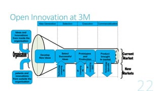 Open Innovation at 3M 
Idea Generation Selection Execution Commercialization 
Ideas and 
innovations 
from inside the 
org...