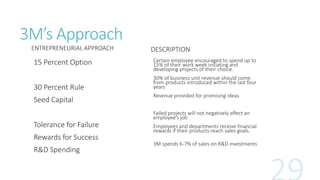 3M’s Approach 
ENTREPRENEURIAL APPROACH 
15 Percent Option 
30 Percent Rule 
Seed Capital 
Tolerance for Failure 
Rewards ...