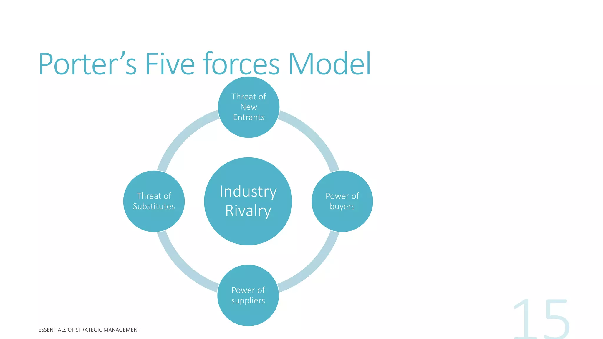 Porter’s Five forces Model
Industry
Rivalry
Threat of
New
Entrants
Power of
buyers
Power of
suppliers
Threat of
Substitutes
 