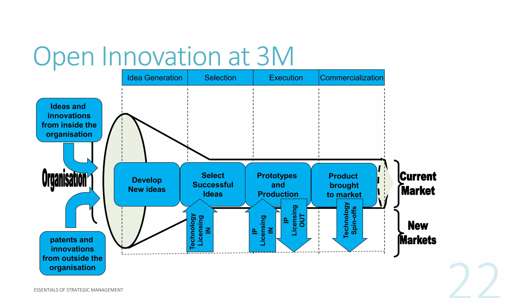 Open Innovation at 3M
Idea Generation Selection Execution Commercialization
Ideas and
innovations
from inside the
organisation
patents and
innovations
from outside the
organisation
Select
Successful
Ideas
Prototypes
and
Production
IP
Licensing
IN
IP
Licensing
OUT
Product
brought
to market
Technology
Spin-offs
Develop
New ideas Technology
Licensing
IN
 