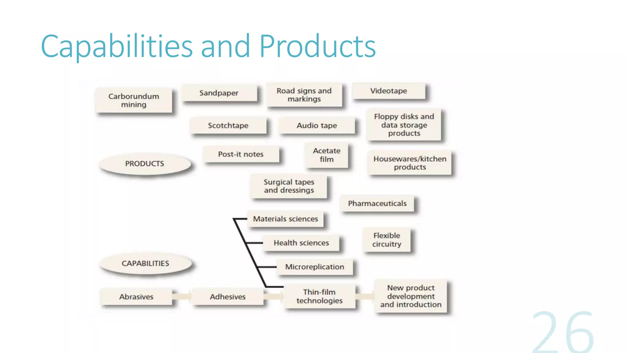 Capabilities and Products
 