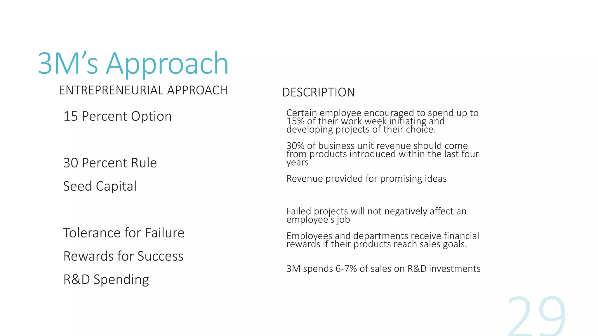 3M’s Approach
ENTREPRENEURIAL APPROACH
15 Percent Option
30 Percent Rule
Seed Capital
Tolerance for Failure
Rewards for Success
R&D Spending
DESCRIPTION
Certain employee encouraged to spend up to
15% of their work week initiating and
developing projects of their choice.
30% of business unit revenue should come
from products introduced within the last four
years
Revenue provided for promising ideas
Failed projects will not negatively affect an
employee’s job
Employees and departments receive financial
rewards if their products reach sales goals.
3M spends 6-7% of sales on R&D investments
 