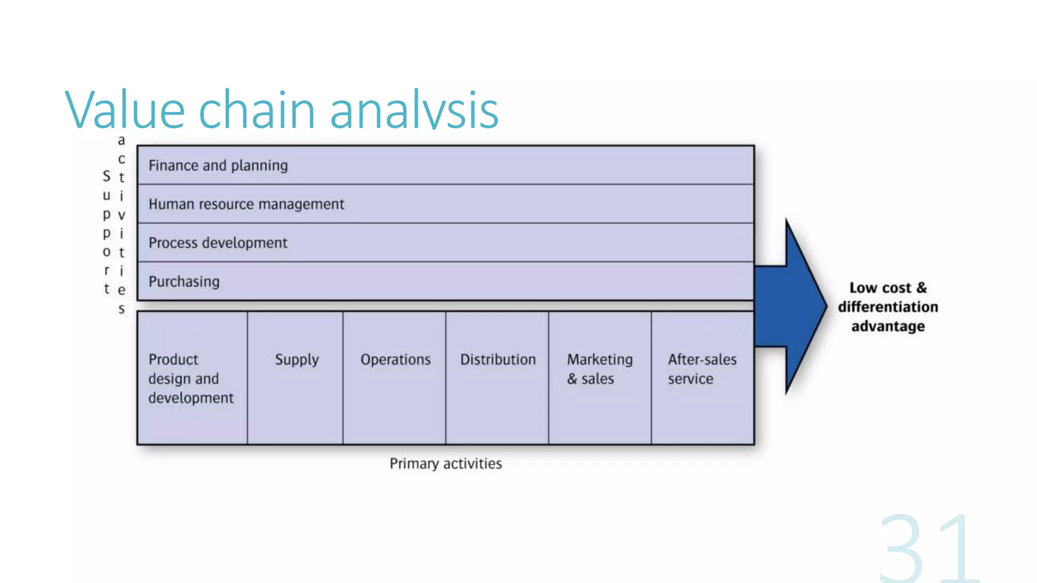 Value chain analysis
 