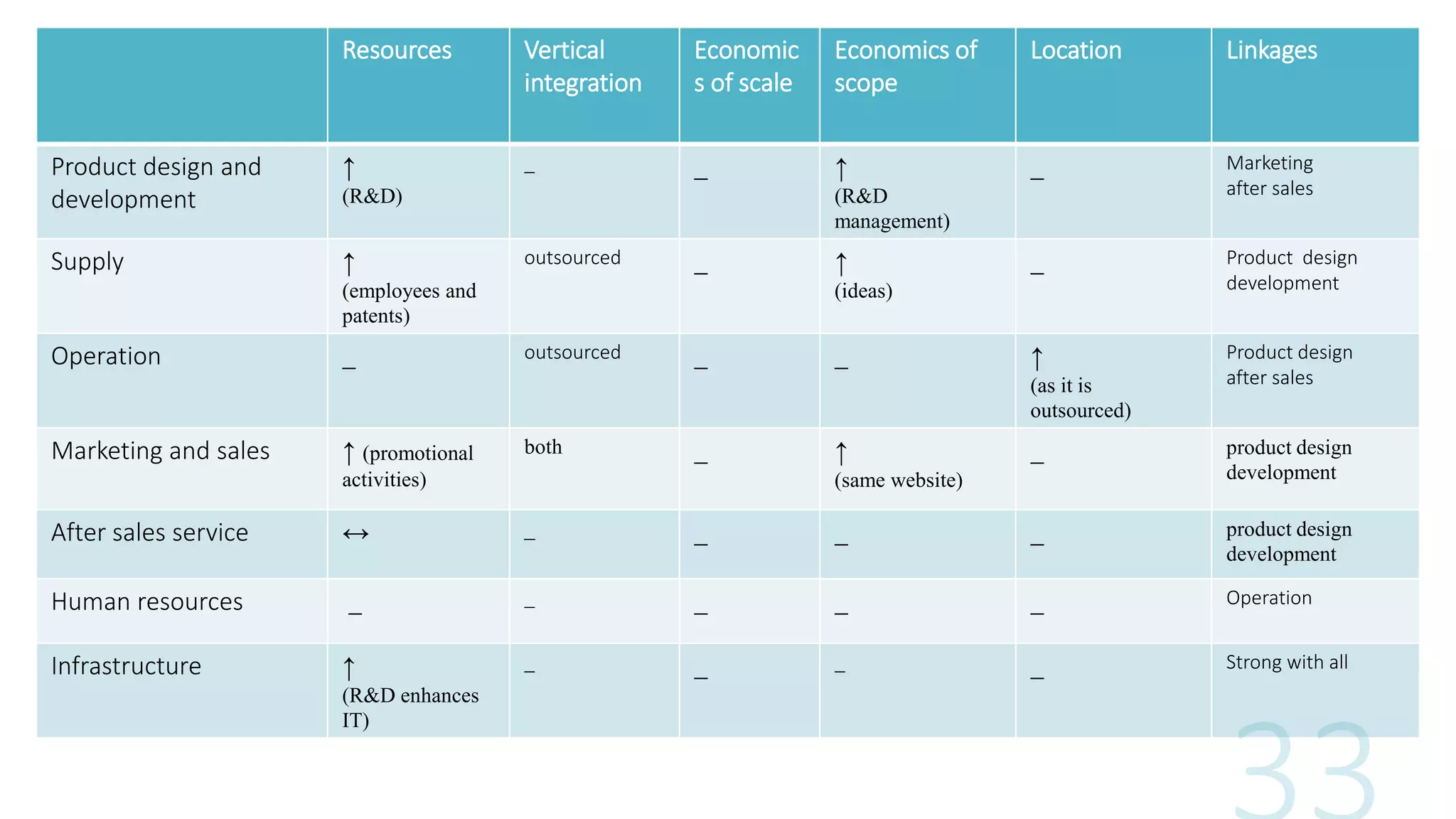 Resources Vertical
integration
Economic
s of scale
Economics of
scope
Location Linkages
Product design and
development
↑
(R&D)
_ _ ↑
(R&D
management)
_ Marketing
after sales
Supply ↑
(employees and
patents)
outsourced _ ↑
(ideas)
_ Product design
development
Operation _ outsourced _ _ ↑
(as it is
outsourced)
Product design
after sales
Marketing and sales ↑ (promotional
activities)
both _ ↑
(same website)
_ product design
development
After sales service ↔ _ _ _ _ product design
development
Human resources _ _ _ _ _ Operation
Infrastructure ↑
(R&D enhances
IT)
_ _ _ _ Strong with all
 
