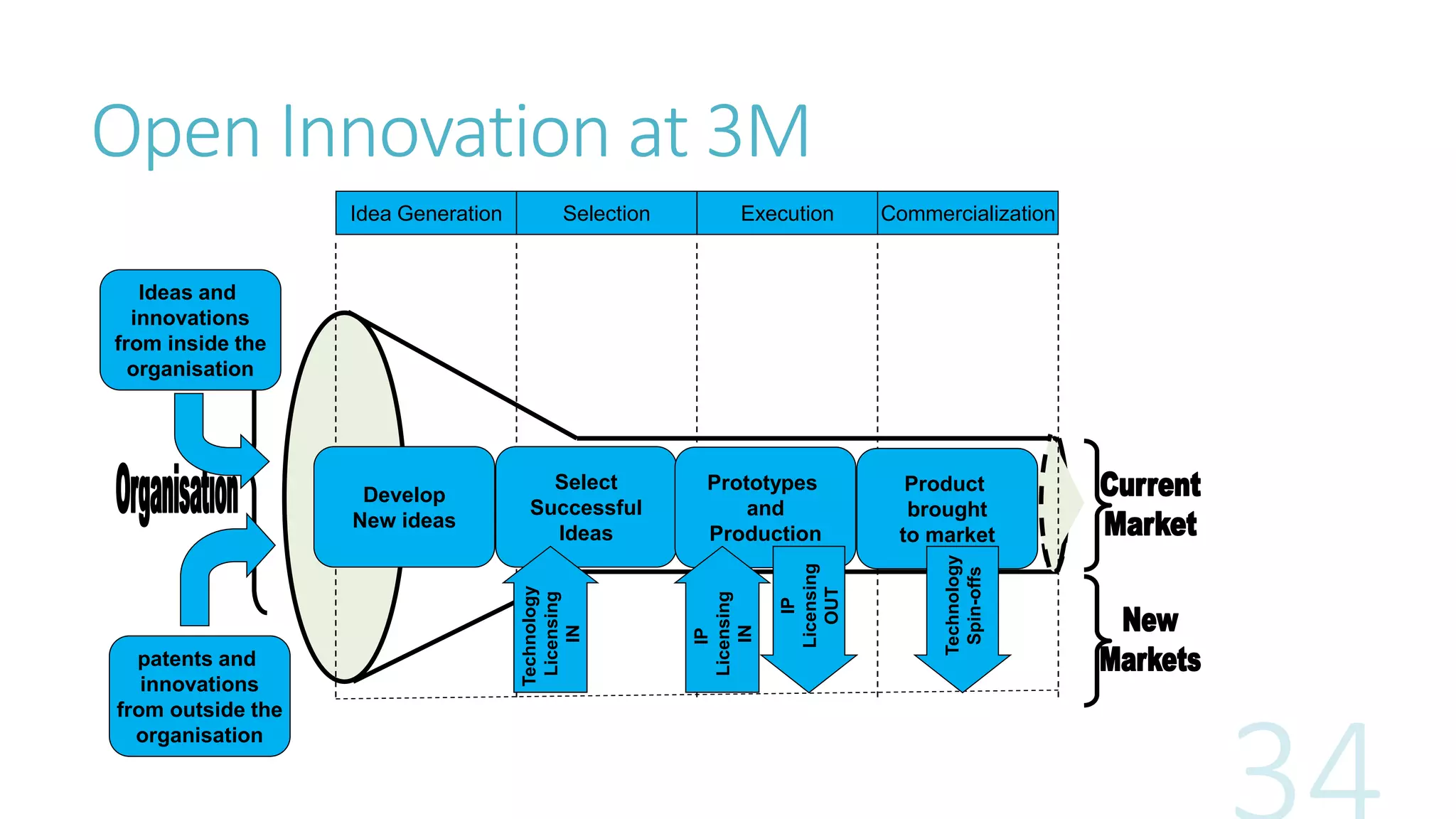 Open Innovation at 3M
Idea Generation Selection Execution Commercialization
Ideas and
innovations
from inside the
organisation
patents and
innovations
from outside the
organisation
Select
Successful
Ideas
Prototypes
and
Production
IP
Licensing
IN
IP
Licensing
OUT
Product
brought
to market
Technology
Spin-offs
Develop
New ideas Technology
Licensing
IN
 