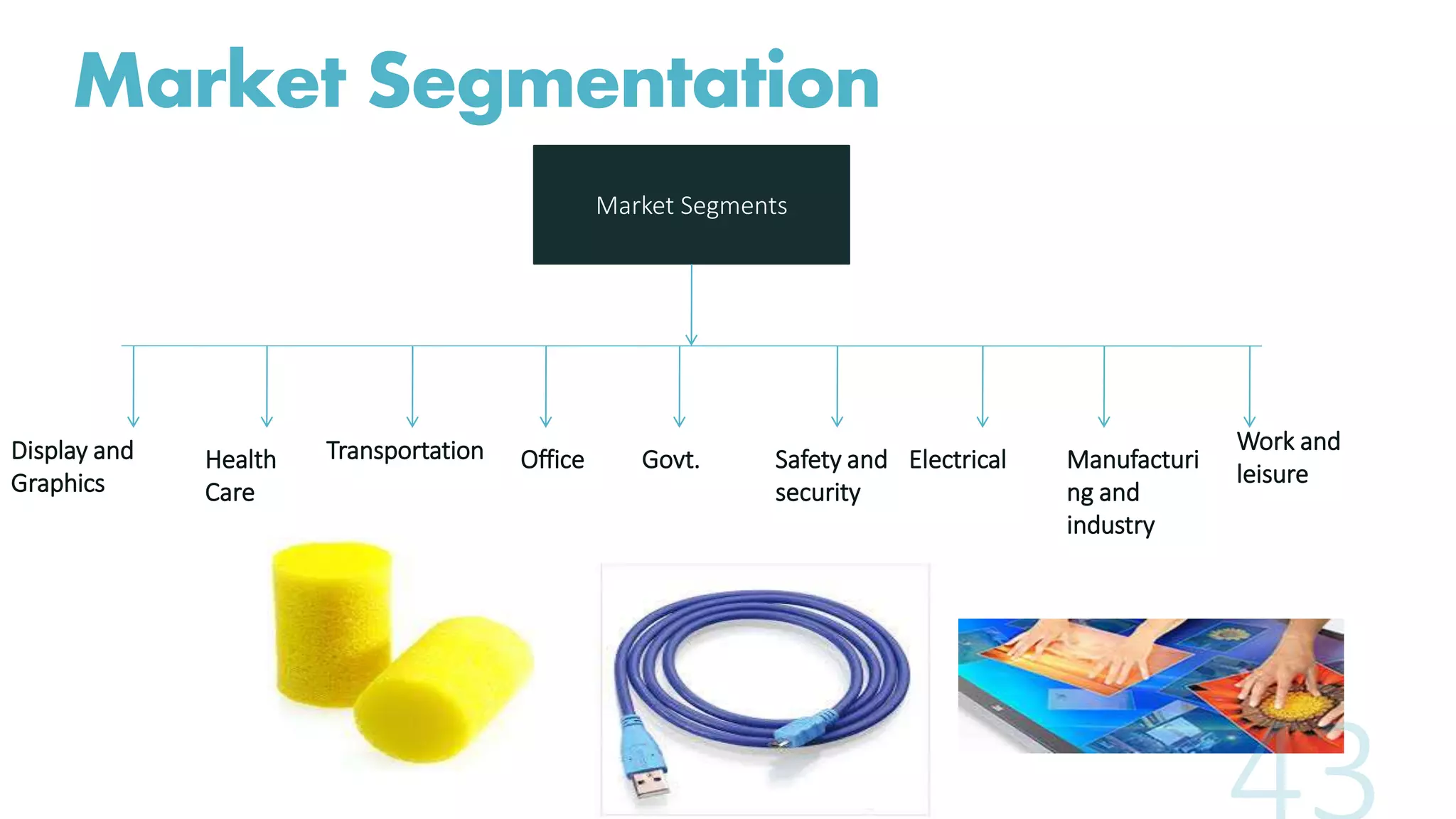 Market Segmentation
Market Segments
TransportationDisplay and
Graphics
Health
Care
Office Govt. Safety and
security
Electrical Manufacturi
ng and
industry
Work and
leisure
 