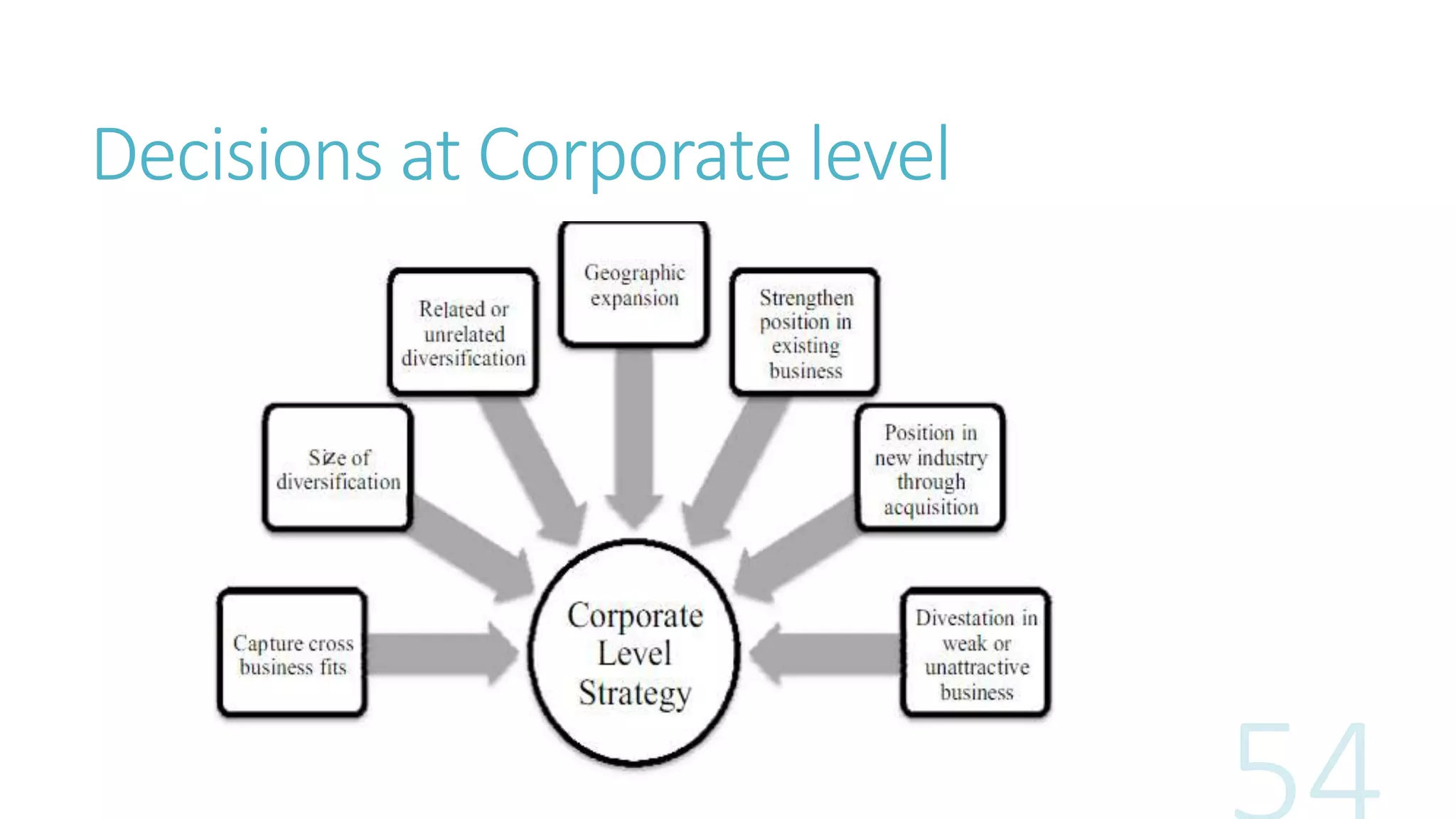 Decisions at Corporate level
 