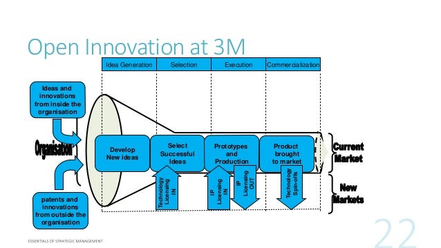 3m innovation strategy case study