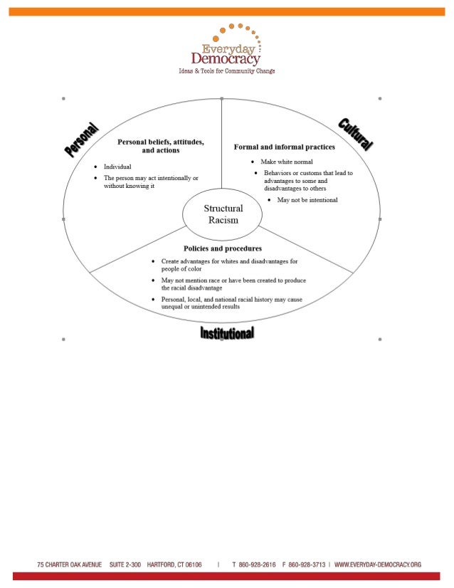 Understanding Structural Racism Activity Slide 3
