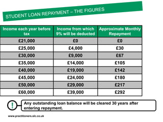 www.practitioners.slc.co.uk
Income each year before
tax
Income from which
9% will be deducted
Approximate Monthly
Repayment
£21,000 £0 £0
£25,000 £4,000 £30
£30,000 £9,000 £67
£35,000 £14,000 £105
£40,000 £19,000 £142
£45,000 £24,000 £180
£50,000 £29,000 £217
£60,000 £39,000 £292
! Any outstanding loan balance will be cleared 30 years after
entering repayment.
 