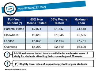 www.practitioners.slc.co.uk
Full-Year
Student (*)
65% Non
Means Tested
35% Means
Tested
Maximum
Loan
Parental Home £2,871 £1,547 £4,418
Elsewhere £3,610 £1,945 £5,555
London £5,038 £2,713 £7,751
Overseas £4,290 £2,310 £6,600
(*) Slightly lower rates of support apply to final year students!
Additional means tested loan is available for each extra week of
study for students attending their course beyond 30 weeks!
 