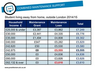 www.practitioners.slc.co.uk
Household
Income £
Maintenance
Grant
Maintenance
Loan
Total
£25,000 & under £3,387 £3,862 £7,249
£30,000 £2,441 £4,335 £6,776
£35,000 £1,494 £4,808 £6,302
£40,000 £547 £5,282 £5,829
£42,620 £50 £5,530 £5,580
£42,875 £0 £5,555 £5,555
£50,000 £0 £4,836 £4,836
£60,000 £0 £3,826 £3,826
£62,132 & over £0 £3,610 £3,610
Student living away from home, outside London 2014/15
 