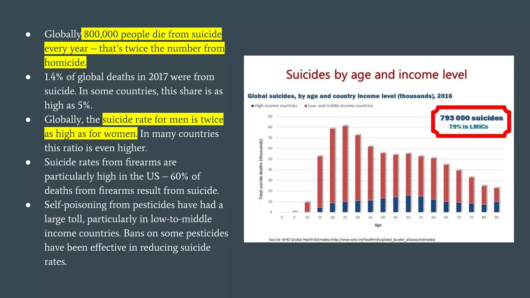 ● Globally 800,000 people die from suicide
every year – that’s twice the number from
homicide.
● 1.4% of global deaths in 2017 were from
suicide. In some countries, this share is as
high as 5%.
● Globally, the suicide rate for men is twice
as high as for women. In many countries
this ratio is even higher.
● Suicide rates from ﬁrearms are
particularly high in the US – 60% of
deaths from ﬁrearms result from suicide.
● Self-poisoning from pesticides have had a
large toll, particularly in low-to-middle
income countries. Bans on some pesticides
have been eﬀective in reducing suicide
rates.
 